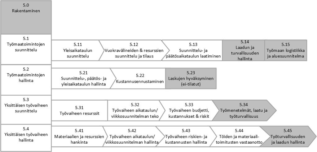 29 Kuva 16. Rakentamisvaiheen kokonaisprosessi, jossa tutkimuksen kohteena olevat prosessit ovat korostettuina. Muokattu lähteestä (Hynynen 2016).
