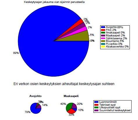 16 Kuvassa 1 on esitettynä sähkönjakelun keskeytysajan jakautuminen vian sijainnin perusteella sekä alaosassa avojohdon ja maakaapelin keskeytysten yleisimmät aiheuttajat.