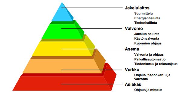 29 3 VERKOSTOAUTOMAATIO Tässä luvussa käsitellään pääpiirteittäin verkostoautomaation keskeisintä osa-aluetta; sähkönjakeluverkon automaatiota sekä sen tuomia hyötyjä vian paikannuksen ja