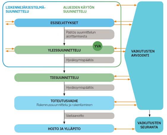 Vaikuttamisen tärkeimmät vaiheet tiesuunnitteluprosessissa Tiehankkeiden suunnittelu on vaiheittain tarkentuva prosessi.