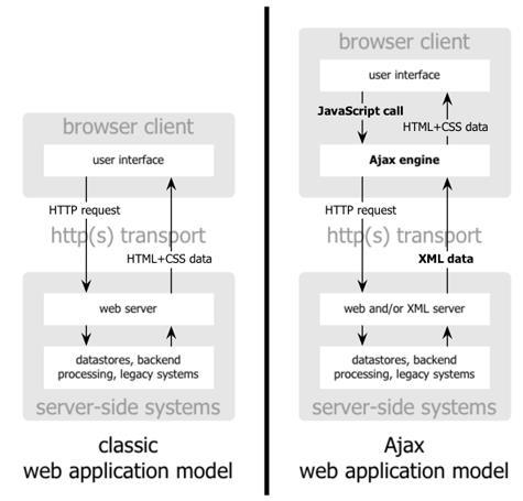 9 Kuva 3. Tavallisen web-sovelluksen ja SPA-sovelluksen arkkitehtuurit [15]. AJAXin asynkronisessa palvelinkommunikaatiossa käytetään selaimen XMLHttpRequest (XHR) -rajapintaa.