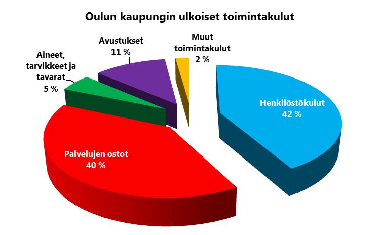 1 000 Oulun kaupungin ostot 180 000 160 000 140 000 120 000 100 000 80 000 60 000 40 000 20 000 0 Oulun kaupunki, ostot ulkoisilta toimittajilta