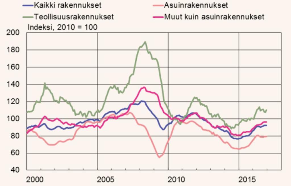 Asuntorakentaminen on ennätyksellisen vilkasta, kausipuhdistetut luvut