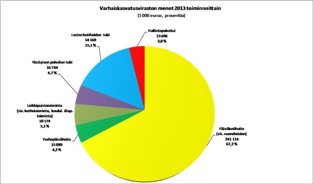HELSINGIN KAUPUNKI 17 Varhaiskasvatusviraston menot toiminnoittain (1 000 euroa) % Päiväkotihoito (sis.