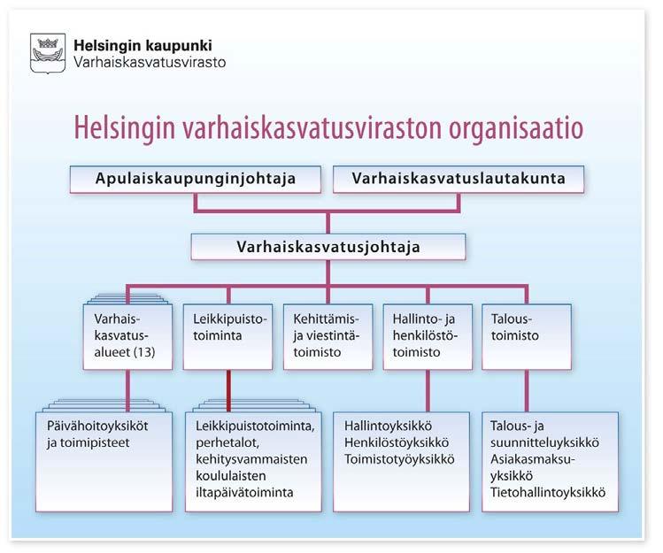 HELSINGIN KAUPUNKI 4 Varhaiskasvatusviraston organisaatio Varhaiskasvatusvirasto muodostuu kolmesta johtamisen tasosta, jotka ovat virasto-, toimisto- ja yksikkötaso.