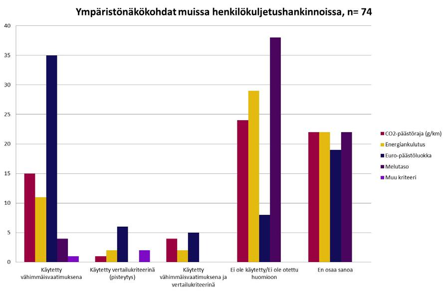 Kuten myös kuvassa viisi niin myös tässä suurta en osaa sanoa -vastausten määrää voi selittää se, että vastaajat ovat mahdollisesti vastanneet kysymykseen vaikkei kyseinen hankinta ole heidän