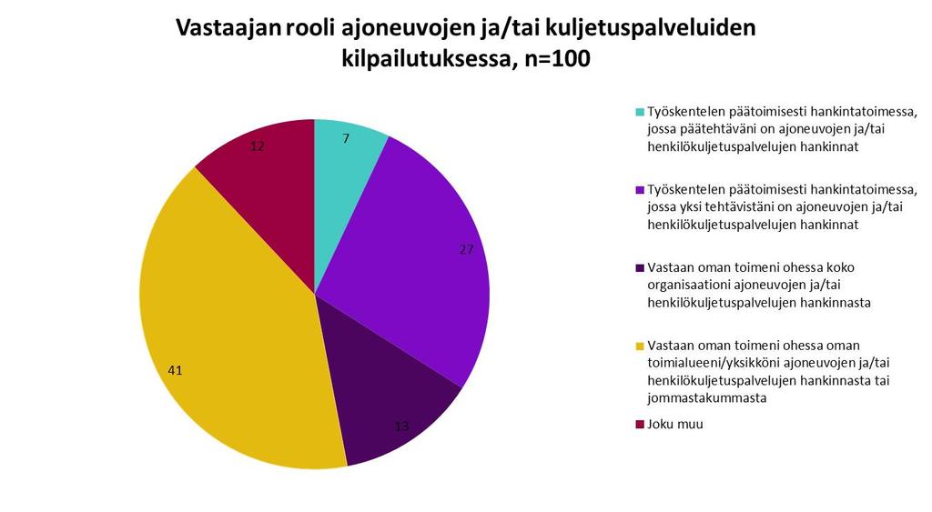 Varsinais-Suomi 1 % 4 % Ahvenanmaan maakunta 0 % 0 % Kymenlaakso 0 % 0 % Muutamassa tapauksessa samasta kunnasta oli useampi vastaaja eri tai samalta toimialalta.