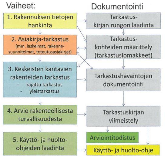 7 Jos rakenteista löytyy puutteita, voidaan perustarkastuksen yhteydessä määritellä rakenteille seurantatoimenpiteitä.