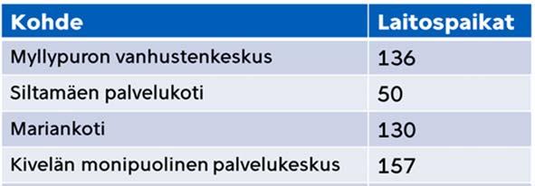 HELSINGIN KAUPUNKI LOPPURAPORTTI (23) 9 Kuva 2. Sosiaali- ja terveysviraston välivuokrauksessa olevat vanhusten asunnot. Tietolähde: Sosiaali- ja terveysvirasto Kuva 3. Laitospaikkojen määrä.