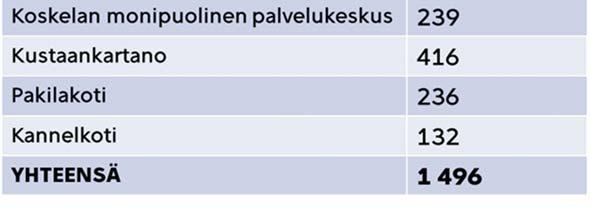 Pääosan tukiasuntokäytössä olevista asunnoista (181) omistaa Y-säätiö. Kaikki asunnot ovat yksittäisiä tukiasuntoja. Nykyisen näkemyksen mukaan maahanmuuttopalveluilla ei tulisi olla tukiasuntoja.
