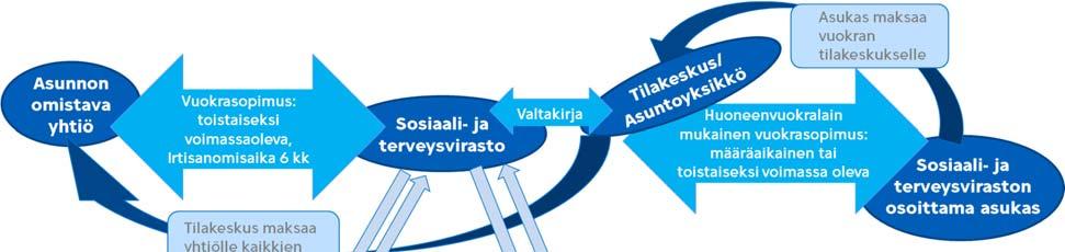 HELSINGIN KAUPUNKI LOPPURAPORTTI (23) 16 Lastensuojelun tukiasunnoissa asumisaika on rajattu ja asiakkaalle