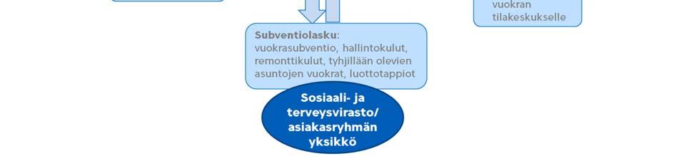 Maahanmuuttoyksikön asunnoista 46 %:ssa asukas on asunut yli kymmenen vuotta. Kuva 5.