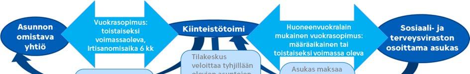 HELSINGIN KAUPUNKI LOPPURAPORTTI (23) 20 5.3. Selkiytetään välivuokrauksen hallinto Työryhmä esittää, että välivuokraus siirretään kokonaisuudessaan kiinteistötoimen vastuulle.