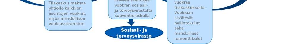 Jatkossa kiinteistötoimi huolehtii asuntojen vuokrauksesta yhtiöiltä ja asuntojen vuokrauksesta edelleen asukkaalle. Sosiaali- ja terveysvirasto osoittaa asukkaan.