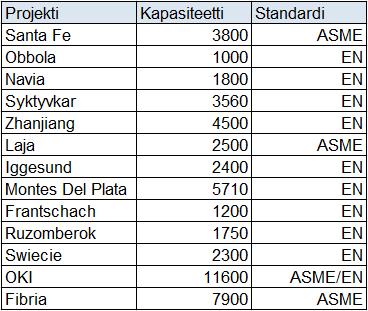 18 (30) 5.2 Referenssisoodakattilaprojektit Taulukko 2. Referenssisoodakattilat Referenssisoodakattilaprojekteiksi valittiin 13 projektia yli 10 vuoden ajanjaksolta.