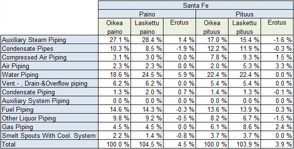 26 (30) 7.2 Tulokset Taulukosta 3 nähdään soodakattilaprojekti Santa Fen tulokset. Tulokset saatiin muuttamalla kolmea painoparametriä ja kahta pituusparametriä. Taulukko 3.