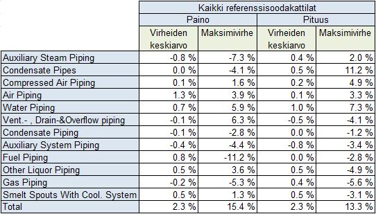 28 (30) Soodakattilaprojekti Fibrian tulokset saatiin muuttamalla kahta painoparametriä.