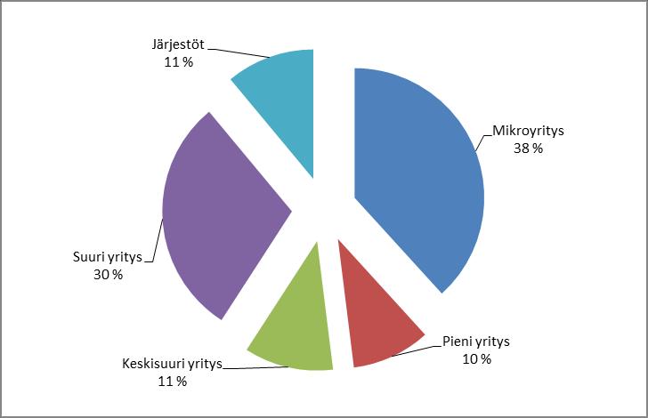 Seuraavassa on markkinaosuuksia tarkasteltu työllisyyden näkökulmasta erikseen terveyspalveluissa ja sosiaalipalveluissa.
