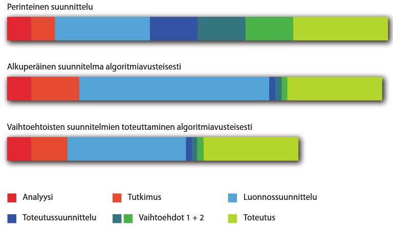 15 lun ja algoritmiavusteisen suunnittelun välisiä eroja. Kuvasta voidaan todeta, että perinteisen suunnittelun etuna on se, että suunnittelussa saadaan nopeammin aloitettua.