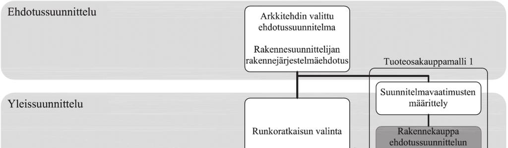 42 silloin, kun muut suunnitteluosapuolet ovat jo tehneet suunnittelutyönsä. Harmanen (2010, p. 51) kutsuu tätä kauppamallia elementtikauppa tilaajan suunnitelmin.