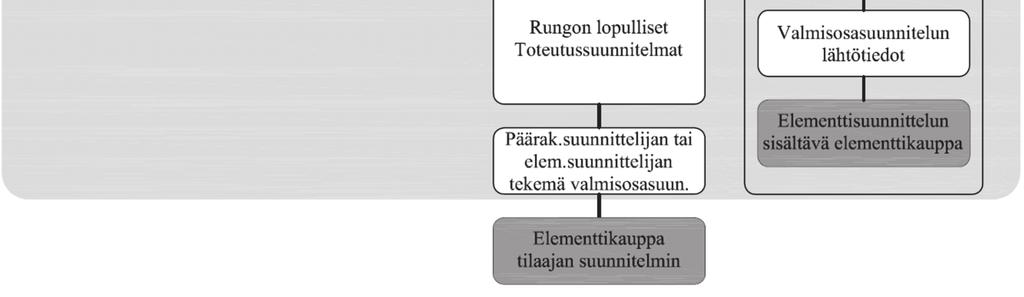 kustannusvaikutuksista. Kuva 20. Elementtikauppamallien jaottelu hankkeen vaiheeseen sidottuna (Harmanen 2010, p. 49). Elementtikaupat voidaan toteuttaa myös tuoteosakauppoina.