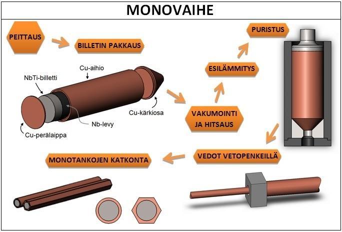 3. NbTi-suprajohtimen rakenne ja valmistus 25 3.4. Monovaiheessa niobititaanibilletti sijoitetaan puhdistetun eli peitatun kupariaihion sisään.