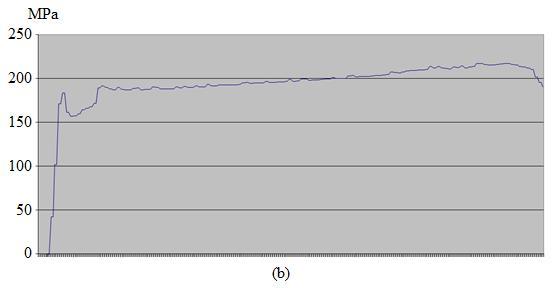 9. Komposiittibilletin puristusprosessi 88 Kuva 9.4. Mitatut puristuspainekäyrät (a) ja (b) ajan suhteen kahdelle OK54-billetille.