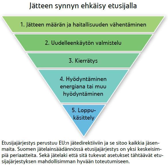 Jätteen kierrätykselle asetettu tavoite jäteasetuksessa ja valtakunnallisessa jätesuunnitelmassa: 50 painoprosenttia yhdyskuntajätteestä