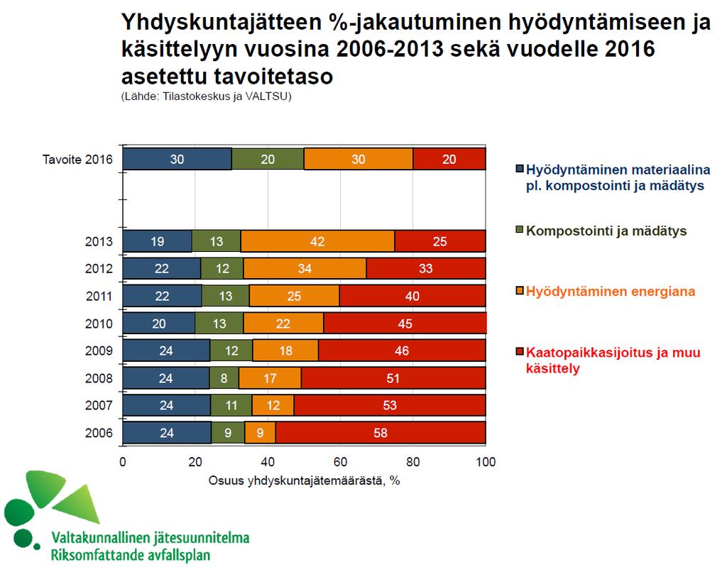 Näitä kierrätystavoitteita edistävät paperi-, kartonki-, lasi-, metalli-, muovi- ja biojätteiden erilliskeräysvaatimukset, jotka koskevat