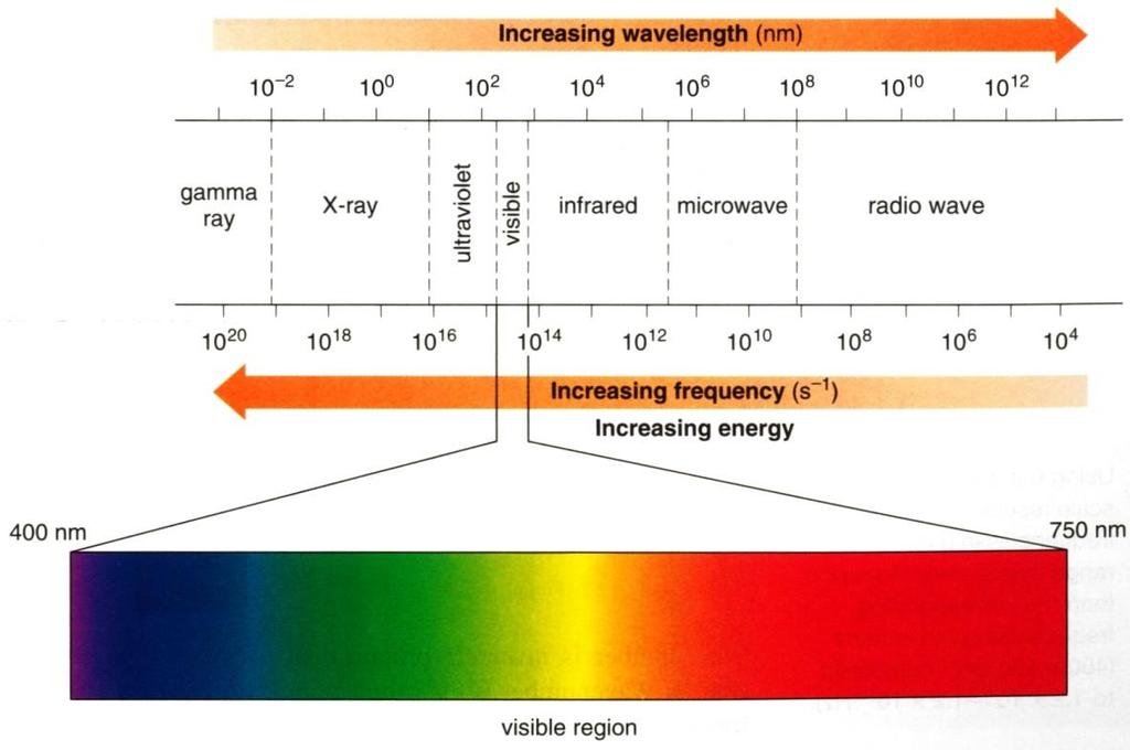 ultravioletti näkyvä valo Infrapunaspektroskopia IHMISEN JA ELINYMPÄ- RISTÖN KEMIAA, KE2 Kertausta sähkömagneettisesta säteilystä Sekä IR-spektroskopia että NMR-spektroskopia käyttävät
