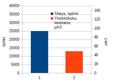 3.2 Kaaviot yhteenvedoista mg/l 1,40 1,20 1,00 0,80 0,60 0,40 0,20 Biomassa Haitallisten sinilevien %-määrä 100,0% 90,0% 80,0% 70,0% 60,0% 50,0% 40,0% 30,0% 20,0% 10,0% kpl 60 50