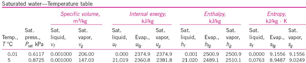 Siksi täytyy valita sopivat referenssi tilat ja liittää arvo nolla tietylle ominaisuudelle tai ominaisuuksille tässä tilassa. Veden referenssi tila on 0.01 C ja R-134a:lle on -40 C taulukoissa.