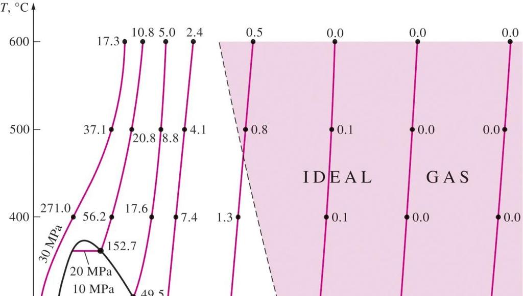 Alle10 kpa paineessa, vesihöyry voidaan käsitellä ideaalikaasuna, riippumatta sen lämpötilasta vähäisellä virheellä (pienempi kuin 0.1 %).