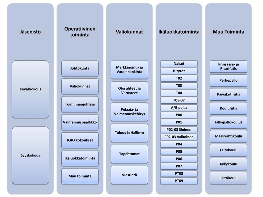 Lisenssipelaajia seurassamme on vuoden 2015 loppuun mennessä 475, pudotusta pelaajamäärissä viime vuoteen on alle 8 prosenttia ja