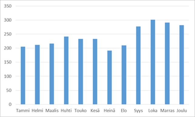 7(11) Kuvio 5. Kuntouttavan työtoiminnan osallistujamäärät Salossa vuonna 2016. Varsinais-Suomen monialaisen työllistymistä edistävän yhteispalvelun (TYP, ent.