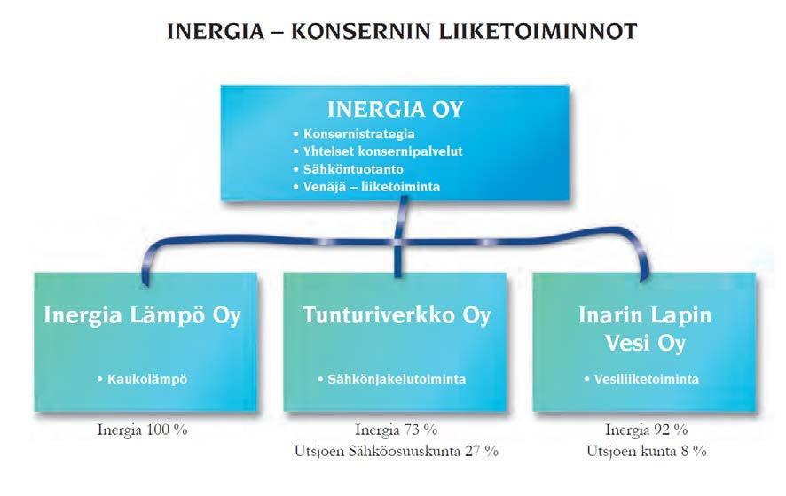 11 3 TUNTURIVERKKO OY Tunturiverkko Oy (myöhemmin TUVE) on Inergia Oy:n ja Utsjoen sähköosuuskunta omistama jakeluverkkoyhtiö.