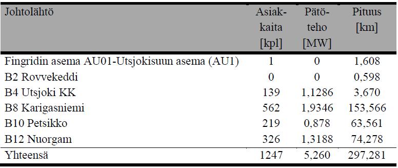 17 4.2 Utsjoen verkon nykytila-analyysi Utsjoen jakeluverkko on galvaanisesti erotettu Inarin kunnan verkosta. Utsjoella jännitetaso on 21,5 kv, sama kuin Norjan jakeluverkossa.