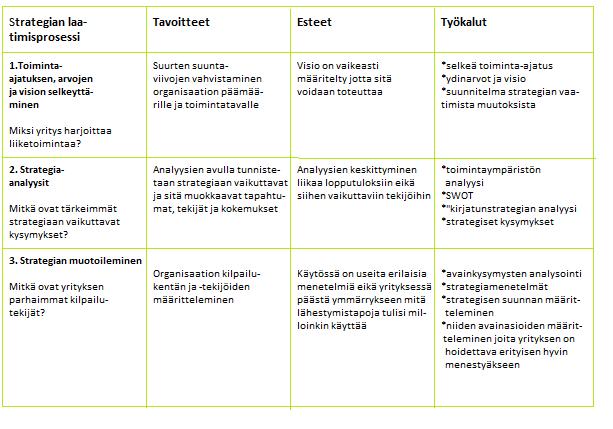 11 / 28 Kuvio 6. Strategian laatimisen prosessi.