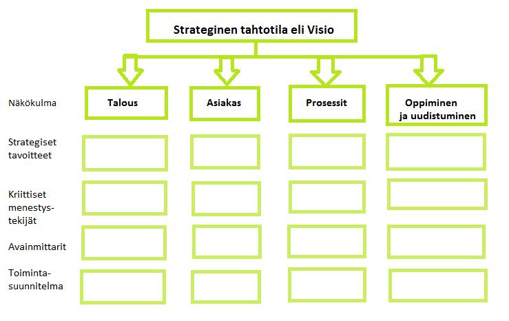 16 / 28 SWOT-kaavion avulla yritys pystyy havaitsemaan strategisesti tärkeitä asioita, jotka on otettava huomioon strategian kehittämisessä.