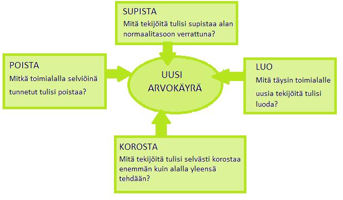 18 / 28 mioida paremmin yrityksen strategiassa ja toimintaprosesseissa. Strategia pyritään näkemään löytöretkenä, joka tehdään yhdessä asiakkaiden kanssa.