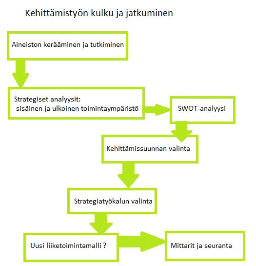 21 / 28 5 CASE-YRITYKSEN LIIKETOIMINNAN STRATEGINEN KEHITTÄMINEN Opinnäytetyöni oli tutkimuksellinen kehittämistyö, jonka tavoitteena oli tunnistaa case-yrityksen strategisen kehittämisen