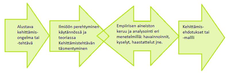 6 / 28 tutkittavasta tapauksesta monenlaisia menetelmiä käyttämällä. (Ojasalo, Moilanen ja Ritalahti 2009, 52-55) Kuvio 1. Tapaustutkimuksen vaiheet, Ojasalo ym. 2009. Tapaustutkimus aloitetaan yleensä analysoitavasta tai tutkittavasta kohteesta (kuvio1).