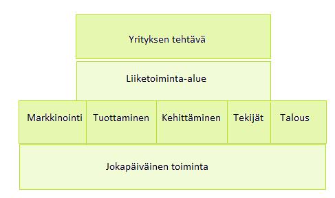 talous sekä tekijät eli henkilöstö. Liiketoiminnan kokonaisuus voidaan havainnollistaa jäsentelymallin avulla.