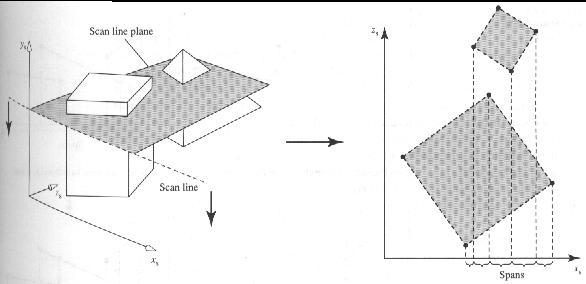 or x := X vasen to X oikea do interpoloi lineaarisesti z ja I arvojen Z vasen ja Z oikea välillä sekä I vasen ja I oikea välillä i z < Z puskuri[x,y] then Z puskuri[x,y] := z näyttöpuskuri[x,y] := I