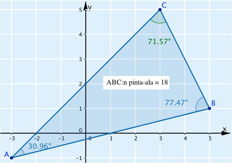 Huippu 3 Tehtävien ratkaisut Kustannusosakeyhtiö Otava päivitetty 14.9.016 Kulman β suuruus saadaan vähentämällä 180 asteesta kulmien β 1 ja β suuruudet. β 1 ja β saadaan suorakulmaisista kolmioista.
