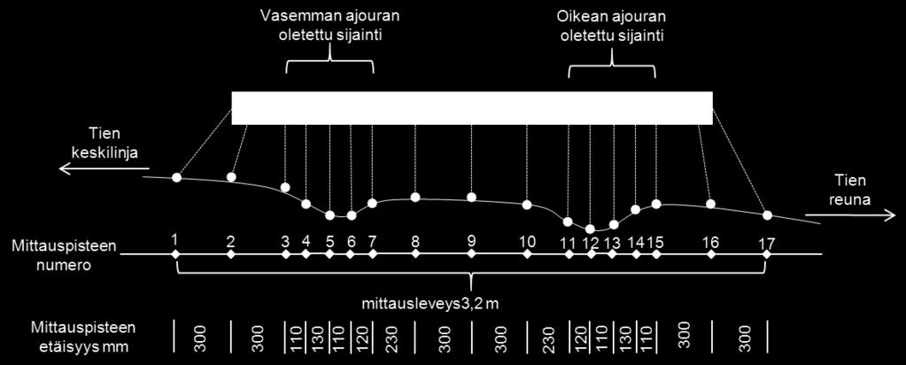 Mittauspisteiden etäisyys viereisestä mittauspisteestä saa poiketa esitetystä korkeintaan 1 mm, mutta mittauspisteiden 1 ja 17 välinen etäisyys tulee olla aina 3,2 metriä. Kuva 2.