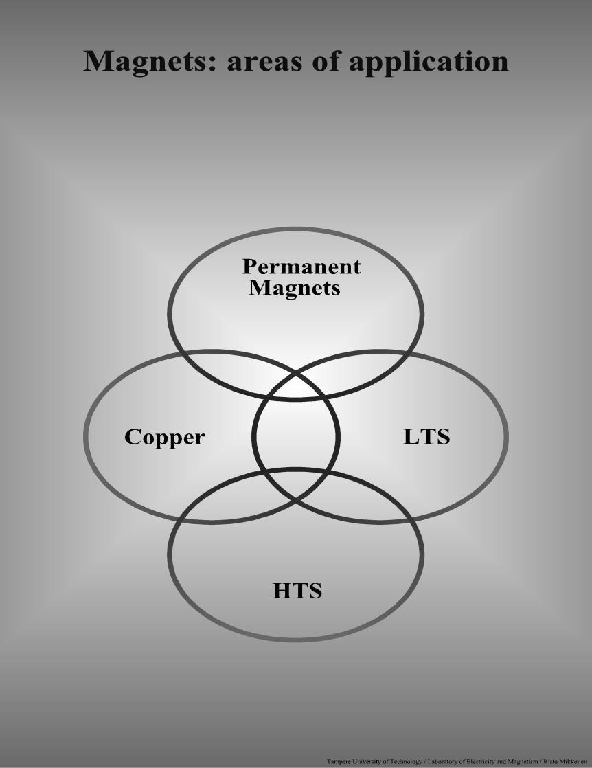 Magnet Technology in general LTS: Low Temperature Superconductor HTS: