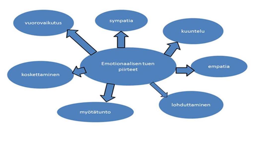 EMOTIONAALINEN TUKI HOITOTYÖSSÄ Emotionaalinen tukeminen on yksi hoitotyön menetelmistä. Sen tehtävänä ja tarkoituksena on vastata perheenjäsenten tuen tarpeeseen.