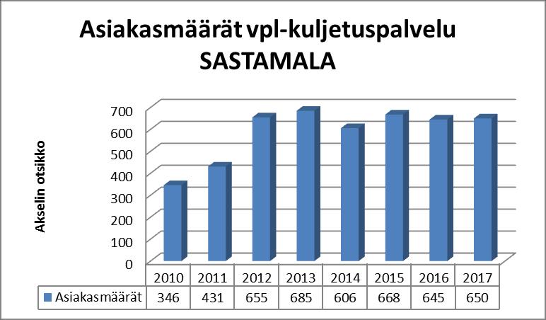 Kehitysvammahuollon kuljetuksia ovat työ- ja päivätoiminta ostopalvelu ja oma tuotanto sekä koululaisten aamu- ja iltapäivähoito, sekä