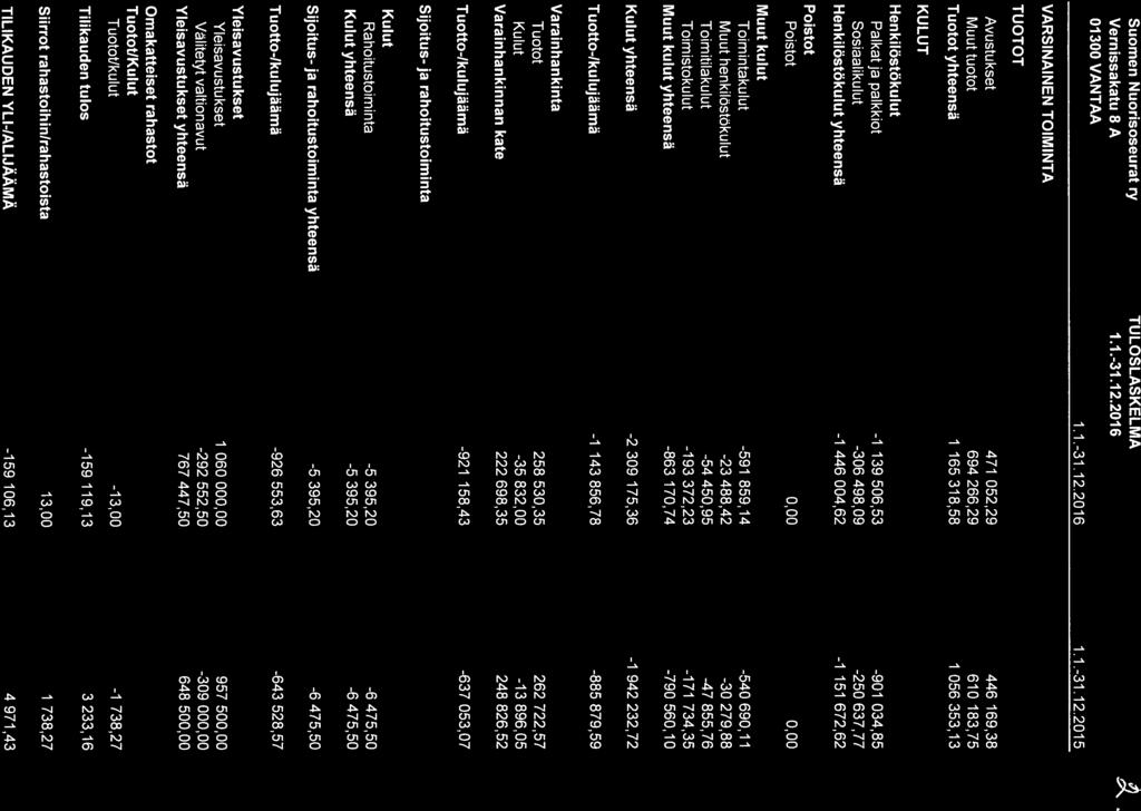 Suomen Nuorisoseurat ry TULOSLASKELMA Vernissakatu 8 A 1.1.-31.12.